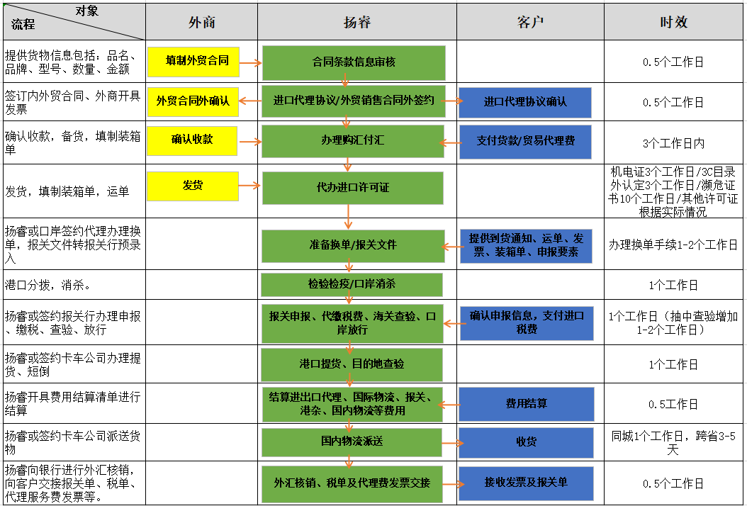 2-进口代理服务流程