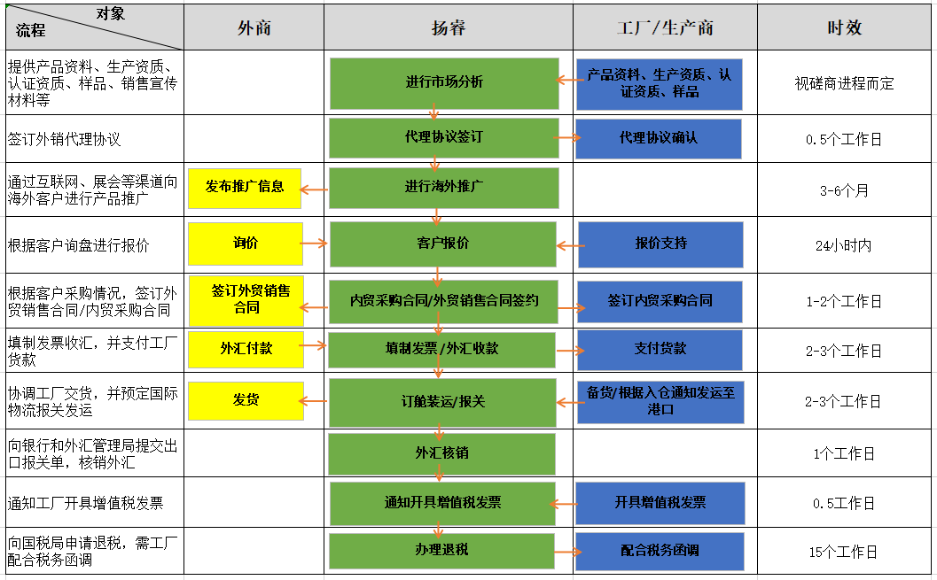 5-出口代理服务流程
