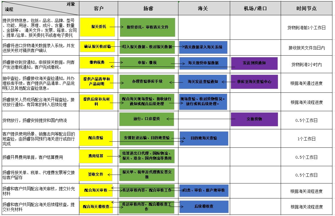 进口清关流程