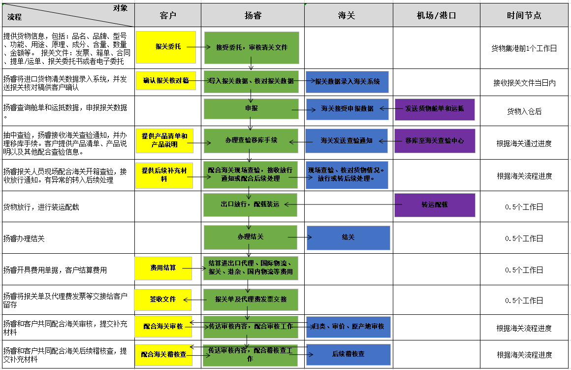 出口报关流程