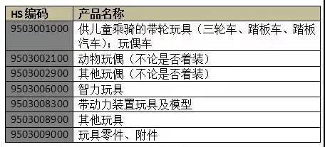玩具出口报关流程及步骤