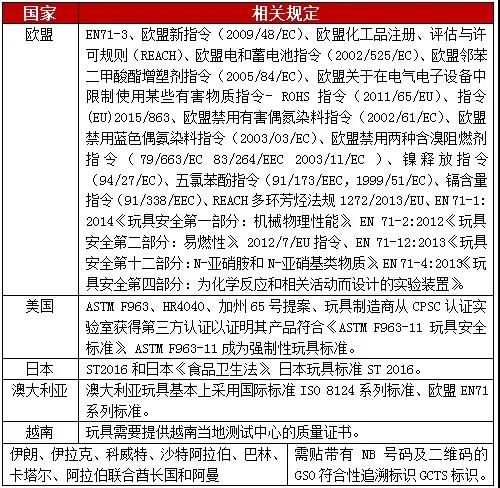 玩具出口报关流程及步骤