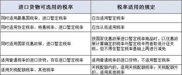 进口关税税率种类有哪些